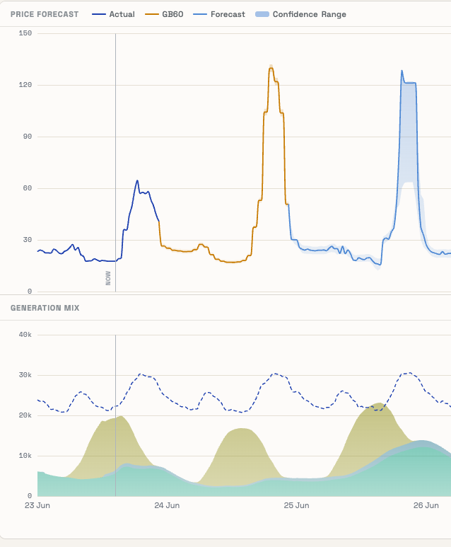 lgladdy's tweet photo. Didn't think i'd ever need to implement the 100p/kwh cap that Agile has...  But, we're going to hit it tomorrow and thursday, most likely.... https://t.co/mMMNg9Kzb1