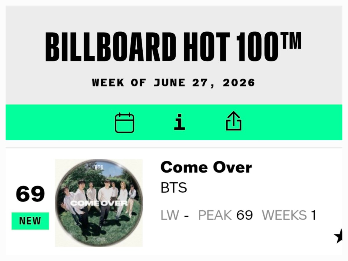 SUGASUPPORTERS_'s tweet photo. #슈가레코드

Billboard HOT 100 에서 #COMEOVER 가 69위로 데뷔했습니다🎉

COMEOVER는 슈가의 프로듀싱곡 중 네번째로 차트에 데뷔한 곡입니다.

CONGRATULATIONS BTS 
CONGRATULATIONS PROD SUGA

#BTS ComeOver https://t.co/zswNi1o3rN