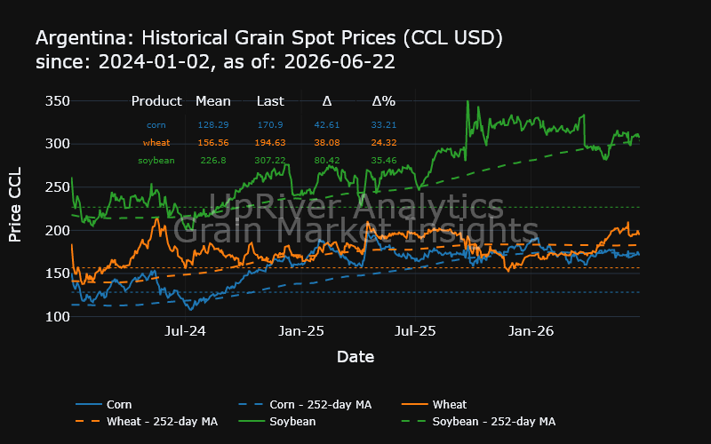 UpriverAnalytic's tweet photo. Argentina spot prices (Precio Pizarra) valued at CCL dollar
Variations:
Product    Daily      Weekly     Monthly   
Corn       -2.61%     +0.10%     +0.08%    
Wheat      -2.62%     -0.10%     -1.07%    
Soybean    -1.60%     -0.23%     -0.63%    

#oatt argentina https://t.co/Rbn9FsI6uc
