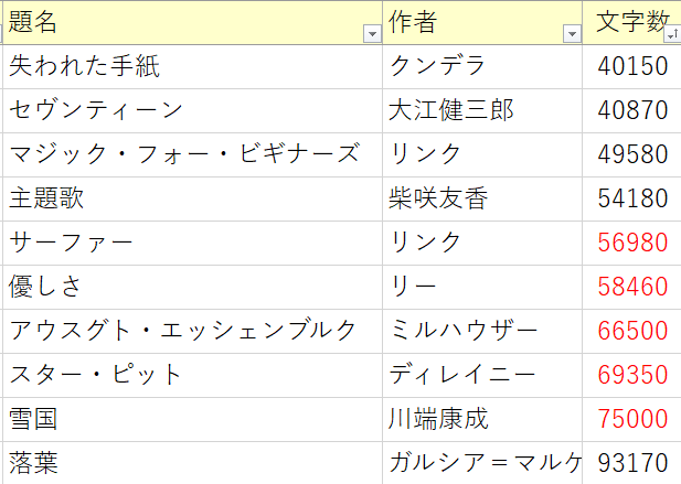 ethicamera's tweet photo. マイベスト中編小説10選。「落葉」は長編に踏み込んでるけど。 https://t.co/1oWROPZOHq