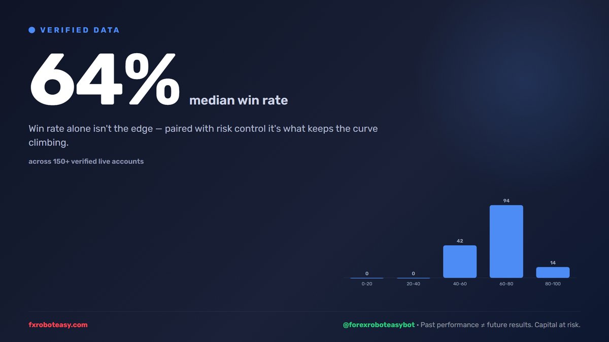 fxroboteasy's tweet photo. Across 150+ verified live accounts, the median win rate is 64% — every trade published publicly, wins and losses both, fully auditable. See it live on Telegram → @forexroboteasybot

https://t.co/TBW3hzBFBI… https://t.co/k1qyDAApra