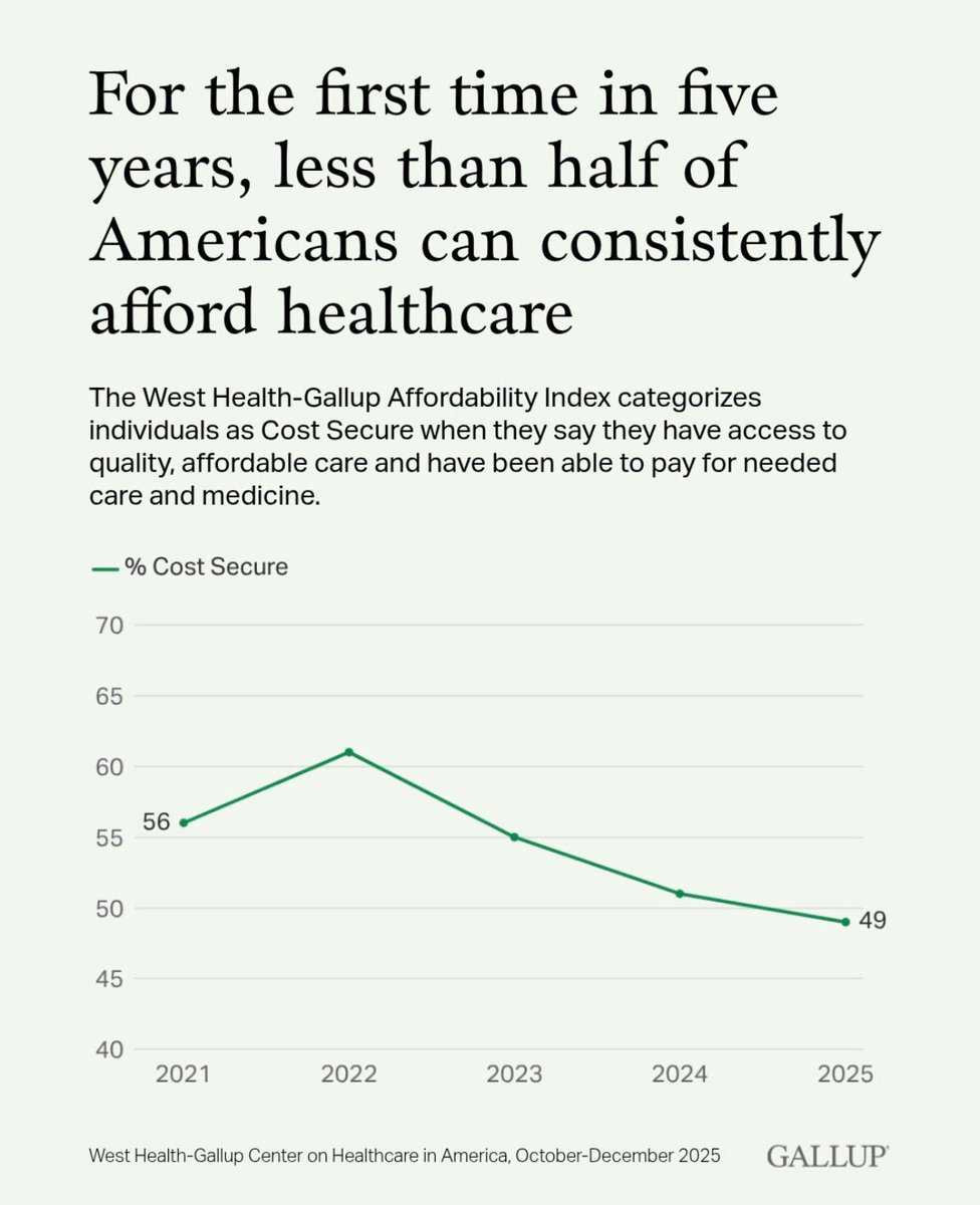 An infographic about the share of Americans who can consistently afford healthcare, with a green line chart showing a decline from 2022 to 2025. It includes a headline, explanatory text, chart labels, and a source credit.