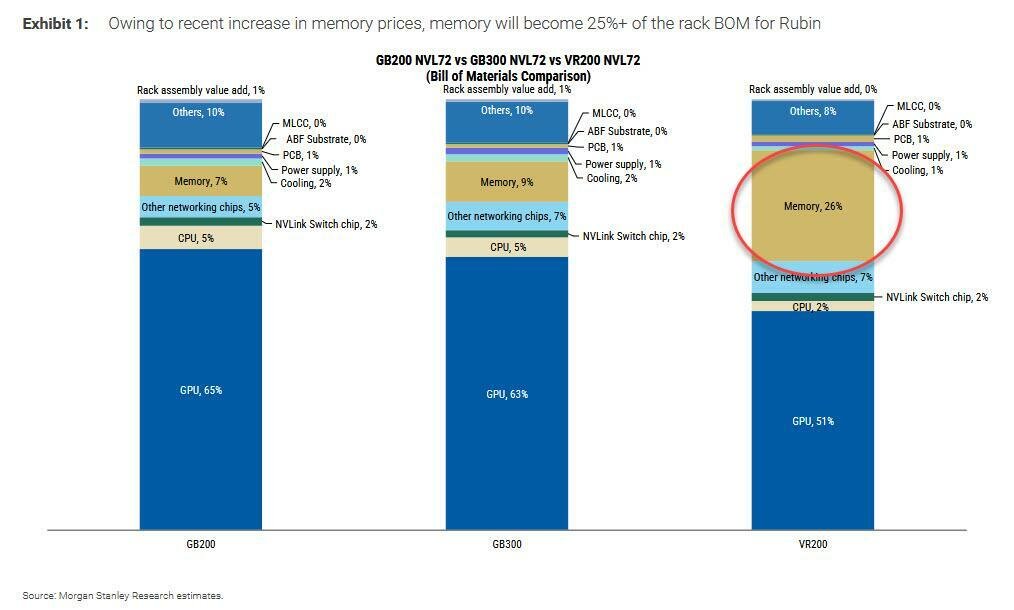 zerohedge's tweet photo. Dear Hyperscaler shareholders: it's time to have a conversation with your CEO about the 435% increase in memory prices in the Vera Rubin rack which is crushing your returns https://t.co/ezGqRFyiFb
