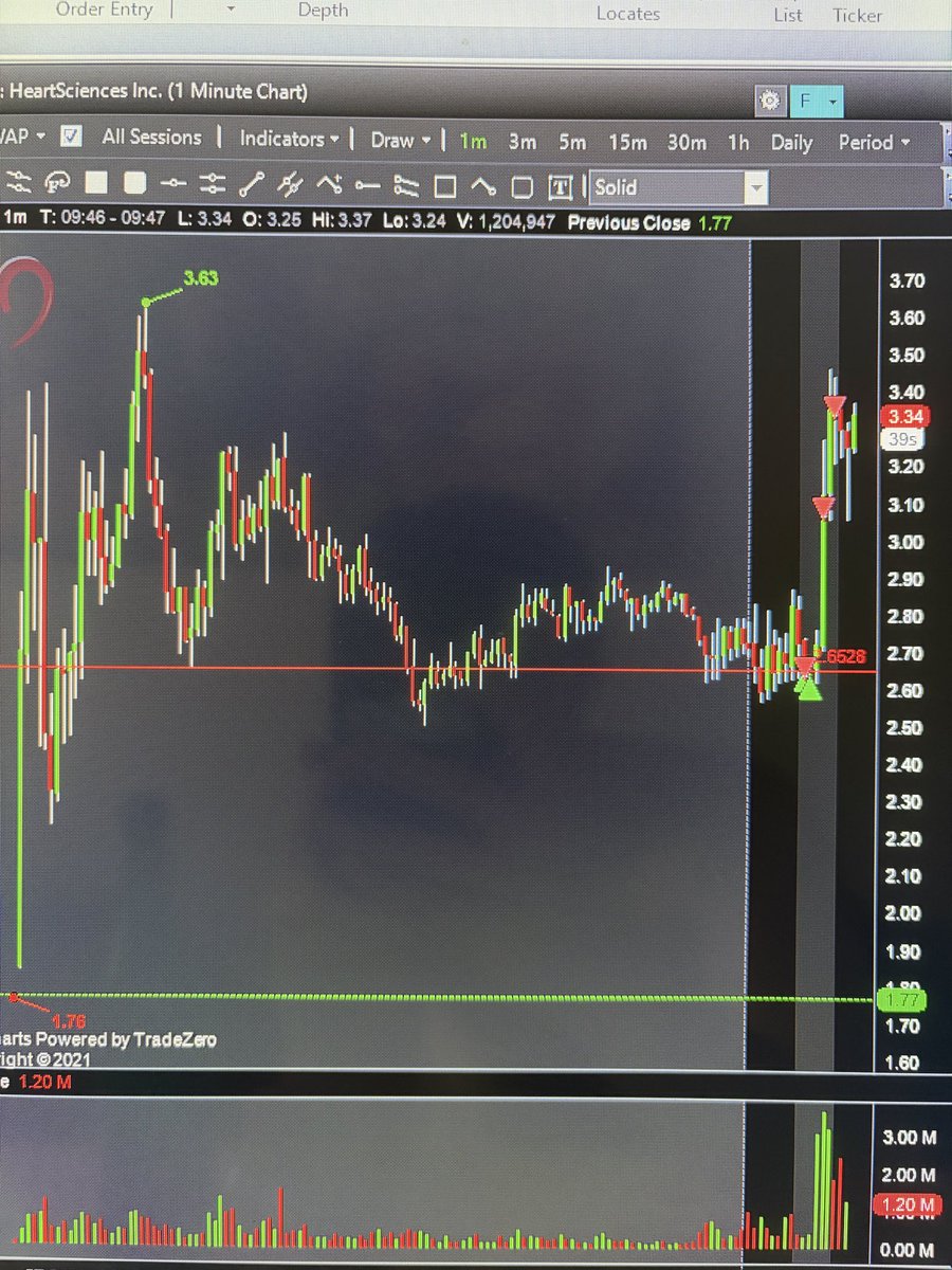 CLUTCHLUMINARY's tweet photo. $HSCS BASE HIT , DID NOT WAIT FOR BREAKOUT BUT LOOKS LIKE IT HAPPENS https://t.co/lP4nNU9Y0j