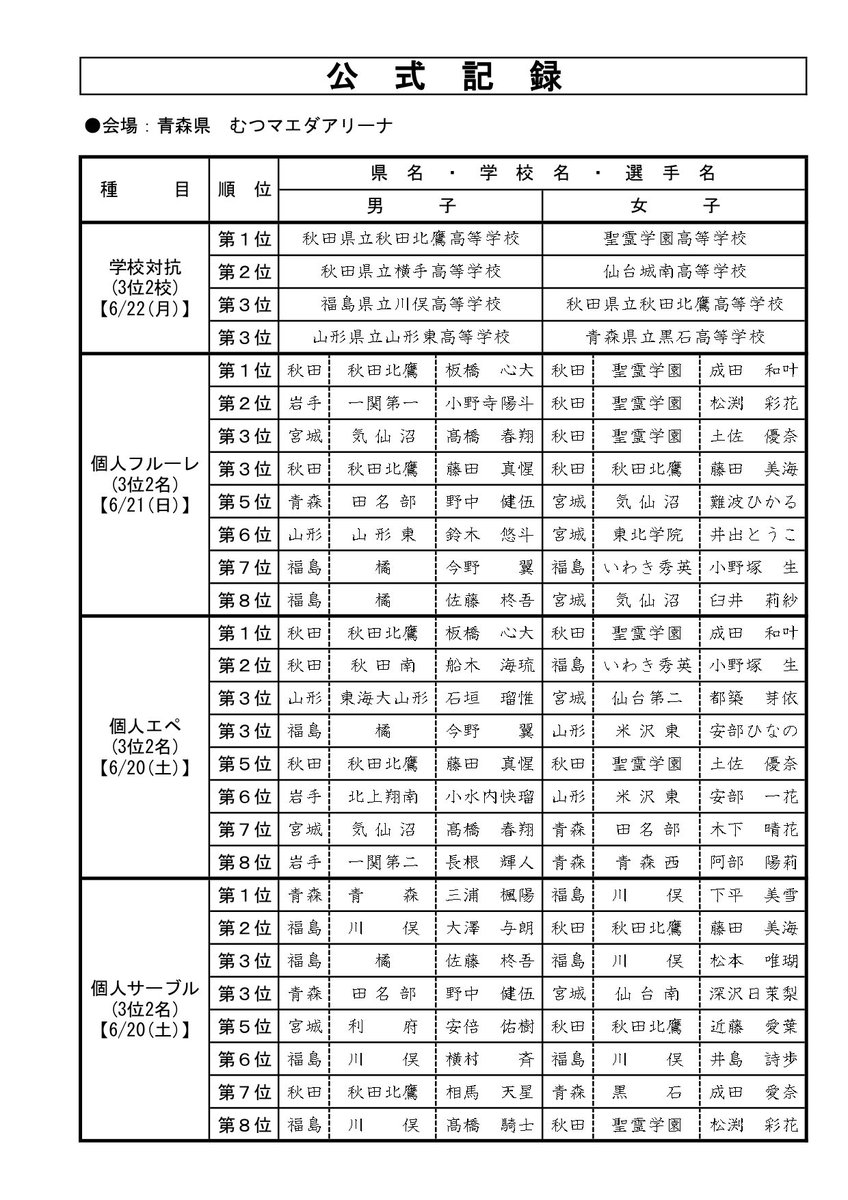 kfs_fencing's tweet photo. 東北高校フェンシング選手権、福島県勢・川俣勢が大躍進！
男子サーブル全員入賞や女子サーブル優勝、学校対抗3位など快挙続出です✨️
次はインターハイ・全国の舞台。
東北大会での経験を糧に、更なる大舞台での活躍を期待しています！
応援よろしくお願いします🔥 #フェンシング #川俣町 https://t.co/NiNFppaBQG
