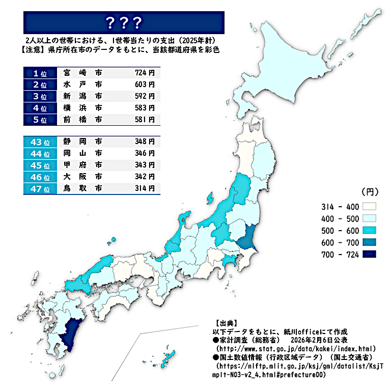 ren_kamikawa's tweet photo. おはようございます！！

【難易度：★★☆☆☆】
さて問題です。
これは何の支出でしょうか？

＜選択肢＞
① 食塩
② しょう油
③ みそ

正解は本日17時にポストします。
今日も楽しい一日を！！

#ファミマTVで出題中
#クイズ #統計 https://t.co/1lpfLtnnnd