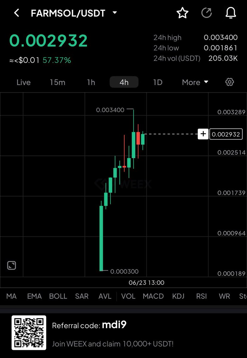 Ayibagbolodei's tweet photo. 🔥 Market Cap Alert 🔥
#FARMSOL skyrocketed +57.37% on @WEEX_Official 🚀📈
Strong momentum continues as buyers push price action higher.
💡 Stay informed with real-time #WEEX insights.
⚡ Big opportunities can emerge fast, stay ready. https://t.co/CaJz6FqYEr