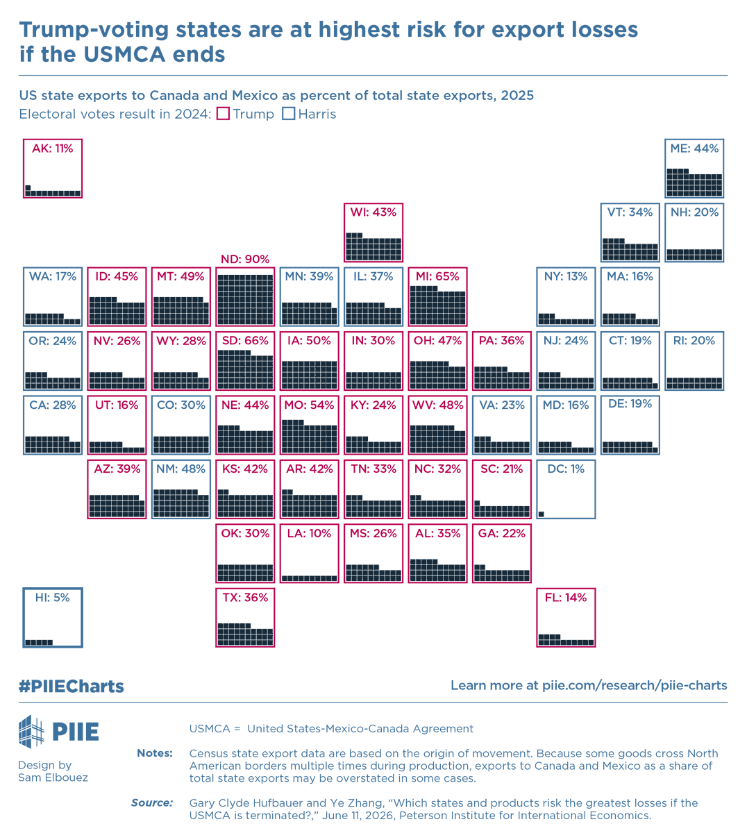 PIIE's tweet photo. US states are at different levels of economic risk if the USMCA is terminated &amp; Canada &amp; Mexico impose retaliatory tariffs on US exports. 9/10 states with the highest share of exports to Canada &amp; Mexico as a share of the state's total exports voted for Trump in 2024. #PIIECharts https://t.co/5WNxnfoHn3