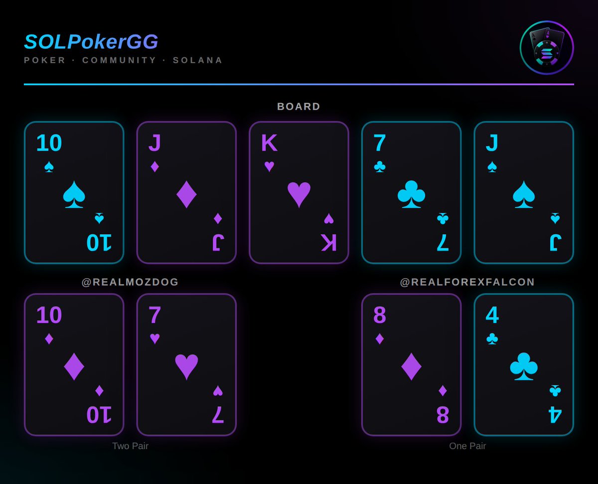 SOLPokerGG's tweet photo. Tournament done. One winner. Spin &amp; Gold Hold'em, entirely inside Telegram, paid in $SOL.

Skip the mini-app, run Spin &amp; Gold Hold'em in Telegram with native SOL. Bot in bio, free for any group ♠️ https://t.co/p2dosMTOoO