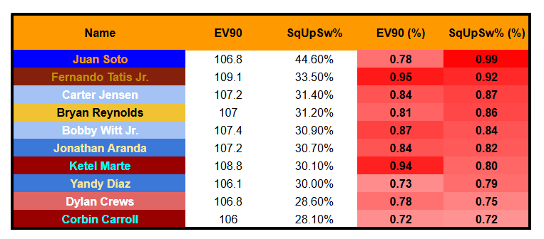 StrmStartersFB's tweet photo. The Hot Hitters

In the last 30 days
- 70th percentile or better EV90 (105.8 MPH)
- 70th percentile or better SqUpSw% (27.9%)

1. Holy crap Juan Soto
2. Tatis turning it around
3. Carter Jensen + Dylan Crews 👀👀 https://t.co/WecZ547hig