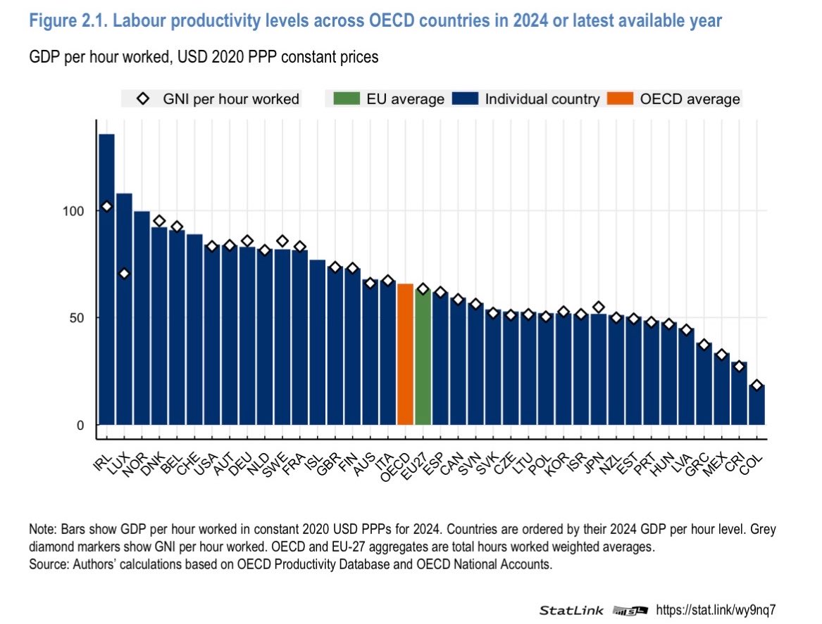 CarlosRamirezF's tweet photo. La @OECD publicó su reporte anual sobre productividad laboral de sus 38 países miembros.

La productividad de 🇲🇽 (PIB por hora trabajada) a precios constantes (PPP) es 34 dólares.

La productividad promedio de los países miembros de la @OECD son 66 USD.

La de 🇺🇸 es 84 USD. https://t.co/gzY52I7HOY