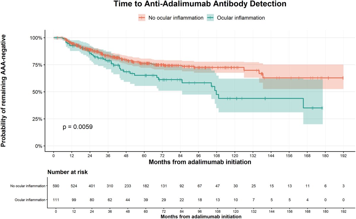 AAOjournal's tweet photo. Ocular Inflammation as a Risk Factor for Anti-Adalimumab Antibodies in Patients with Autoimmune Diseases Treated with Adalimumab
https://t.co/4pbELndV7x
#ophthalmology https://t.co/qCAp7CdpHn