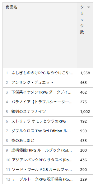 akasi_naru's tweet photo. せっかくなので声を大にして言っていこうね！！
「CoC」プレイヤー向けにプレイスタイル診断を作って、CoC以外のおすすめTRPG欄を設けたら、ルルブが140冊売れました！！！！！
もうクリック数も出しちゃうぞ、多いルルブは「1500」クリックは記録してるぞ！！！ https://t.co/wF1dEq4eDr