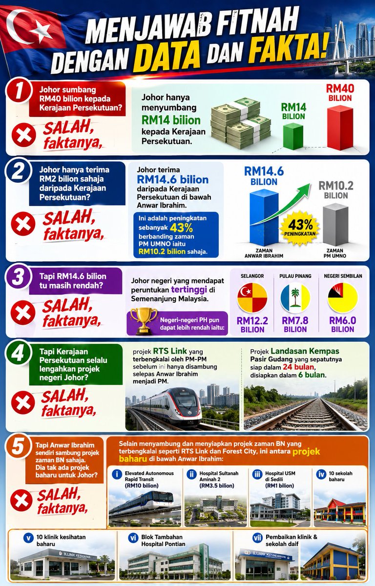 FaktaBukanAuta's tweet photo. Salah sebenarnya data yg dipetik sebelum ini bahawa Johor menyumbang RM40 bilion kpd Federal dan dapat semula cuma RM2 bilion.

Data yg sebenar - Johor sumbang RM14 bilion dan dapat semula RM14.6 bilion. 

Yg menarik dalam dapatan ini ialah nilai yg diterima Johor rupanya lagi tinggi dari yg diperolehi Selangor (RM12.2 bilion).