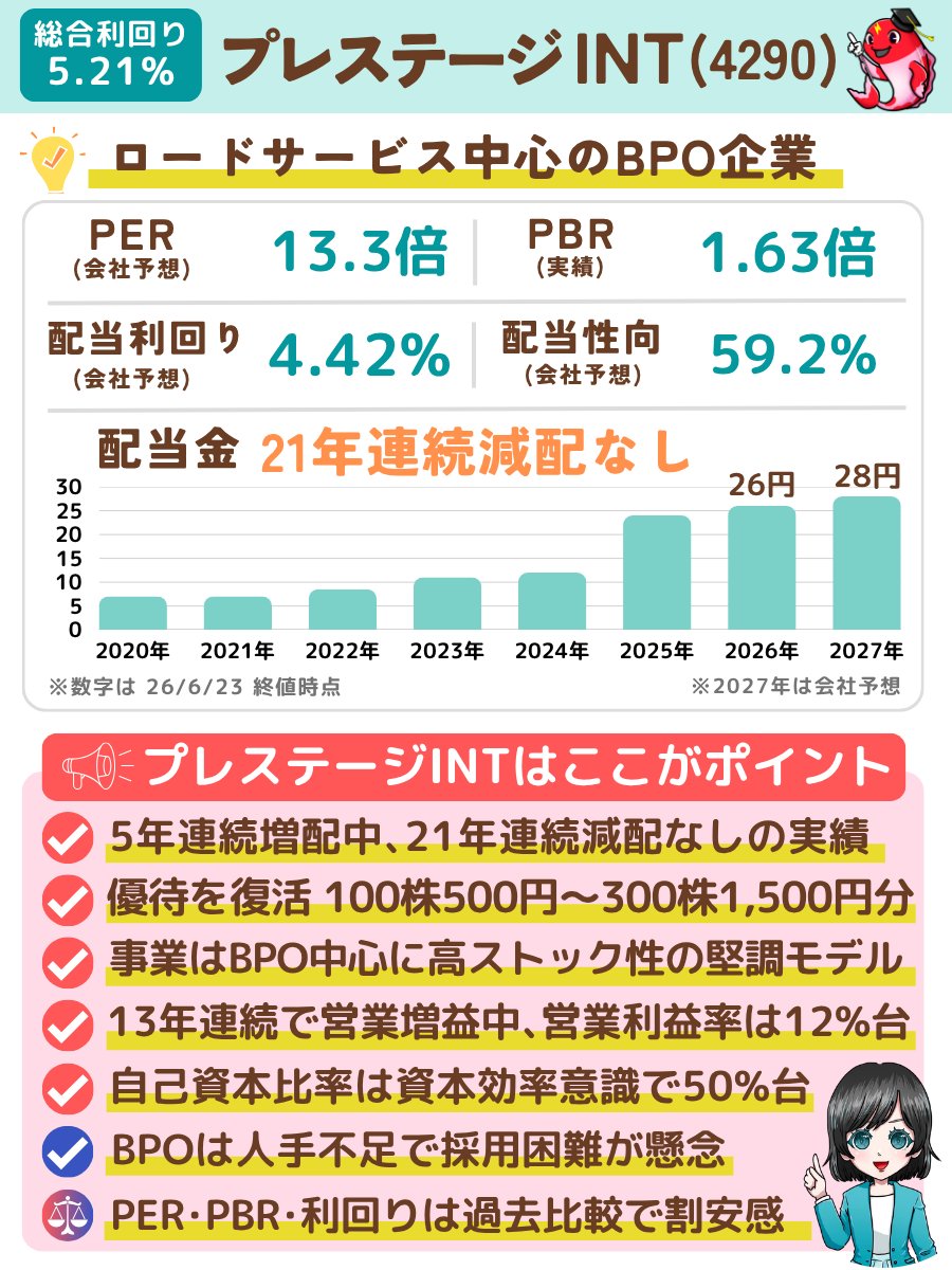 purazumakoi's tweet photo. 🎏 5年連続増配中、優待込みの総合利回り5.21% 🎏
今回はプレステージINT(4290)さんをご紹介💁

故障車や事故現場への駆けつけ(ロードサービス)を中心とした、BPO(業務受託)大手ですね🏢

注目ポイントは、20年10月に廃止した株主優待の復活です🎯
100株でQUOカード500円分〜(300株なら1,500円分)、初回の基準日は27年3月末となっています。

今の配当利回りは4.42%、これに優待を合わせた総合利回りは5.21%です💪

事業面では、主力のオートモーティブ(売上の約4割)が24時間体制のロードサービスです🏢
保険会社などからの委託契約が積み上がるストック型で、景気に振られにくいのが強み。
営業利益率は12%台、しかも13年連続で営業増益を続けています📈

還元方針も積極的で、総還元性向70%以上・配当性向60%超という高還元を掲げています✨️

一方で注意したいのは、これが累進配当ではなく利益に連動する総還元性向ベースという点です✋️
さらに主力のBPOは労働集約型のため、賃上げや人手不足による人件費増が利益率の重しになっており、直近は営業利益率が13.5%→12.5%へ低下しています🎏💭

減配リスクの評価としては、5年連続増配中で姿勢は前向きですが、利益が落ちれば配当も下がりうる設計であることは覚えておきましょう✋️
減配耐性は中程度と見ておくのが無難ですね。

配当利回り4.42%に優待復活が重なり、ストック型BPOという利益の土台を持つ銘柄ですね😊👏
直近の増配幅は決して多くはないですが、今の利回りで21年減配なしの実績を見ると、高配当株としての魅力も高まりますね🎏✨️