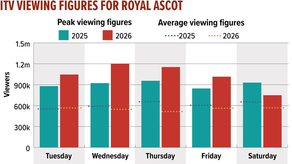 RacingPost's tweet photo. ITV's peak audience broke the one million mark on each of the first four days, something which none of the five live broadcasts at the meeting in 2025 achieved

Also, streaming views of the meeting on ITVX almost doubled at 2.6m https://t.co/eW7gXJ9zaK