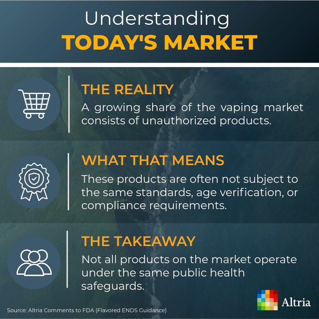AltriaNews's tweet photo. Understanding underage vaping today starts with a clear view of what products are shaping the market.

A growing share of vaping products, including those most commonly associated with underage vaping, are sold outside the regulated system without consistent product standards, age verification, or compliance oversight.

This dynamic matters. When products operate outside the regulatory framework, public health safeguards, including those designed to prevent underage appeal and access, are not consistently applied.

A transparent, data-driven discussion should reflect these real-world conditions and how they influence access and exposure.

Learn more at: https://t.co/M9tV9OBJY8

#PreventUnderageUse #DataDriven #TobaccoHarmReduction