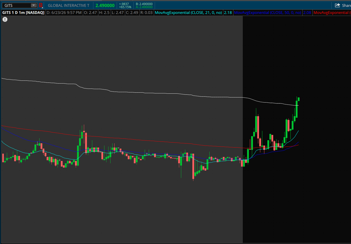 PlayBookTrades's tweet photo. $GITS 

$1.90 -> $2.50. 💯

 Nice and easy 31% trade for all of you here so far. 🔥

Lock your profits! There isn't any substance here for now so we just have to trade it purely off the chart.

Raise stops to under $1.95 for the rest and keep the trade green! 💰 https://t.co/0pmPhNAKS0