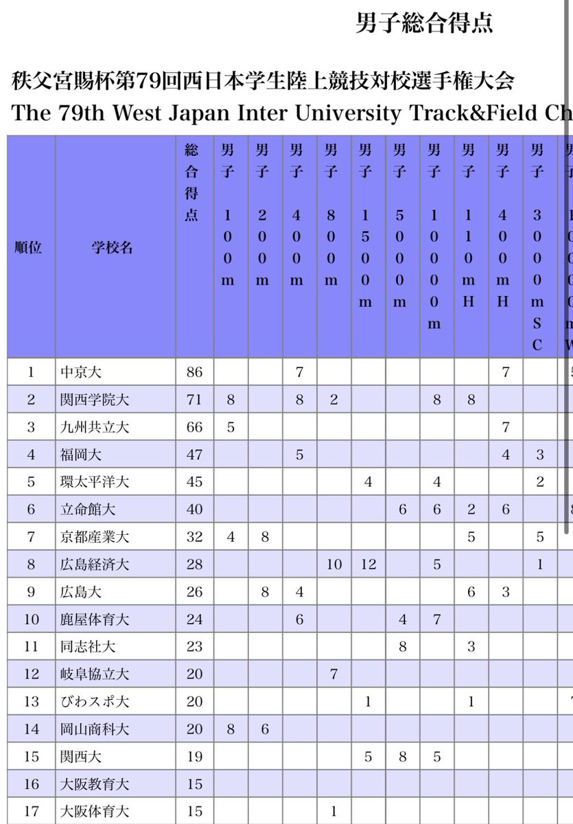 apex__73's tweet photo. 20260619-21@長居
西日本ICでした。男子4継は予選で久々の会心レース39.37。今年こそ全カレ決勝へ！佐藤選手は200m準決で20.74PBも、たった2時間で大会記録を更新され3位でした。それよりも嬉しかったのは総合得点で母校体大に勝ったこと(笑) https://t.co/QH7nXUFGcy