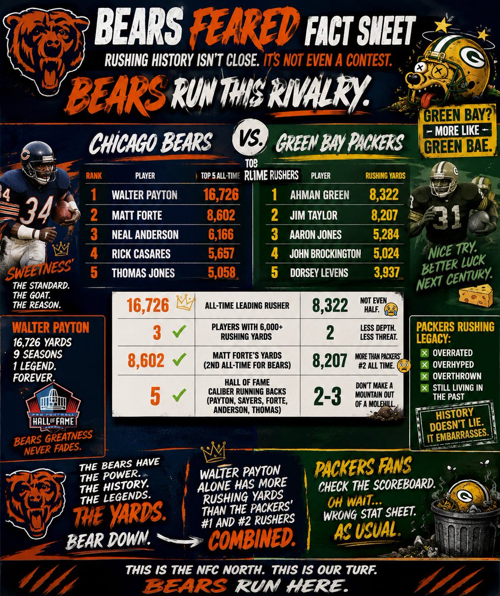 KidHaywire's tweet photo. @PackersRunNFC I mean if we’re comparing stats… https://t.co/PP58vLufMM