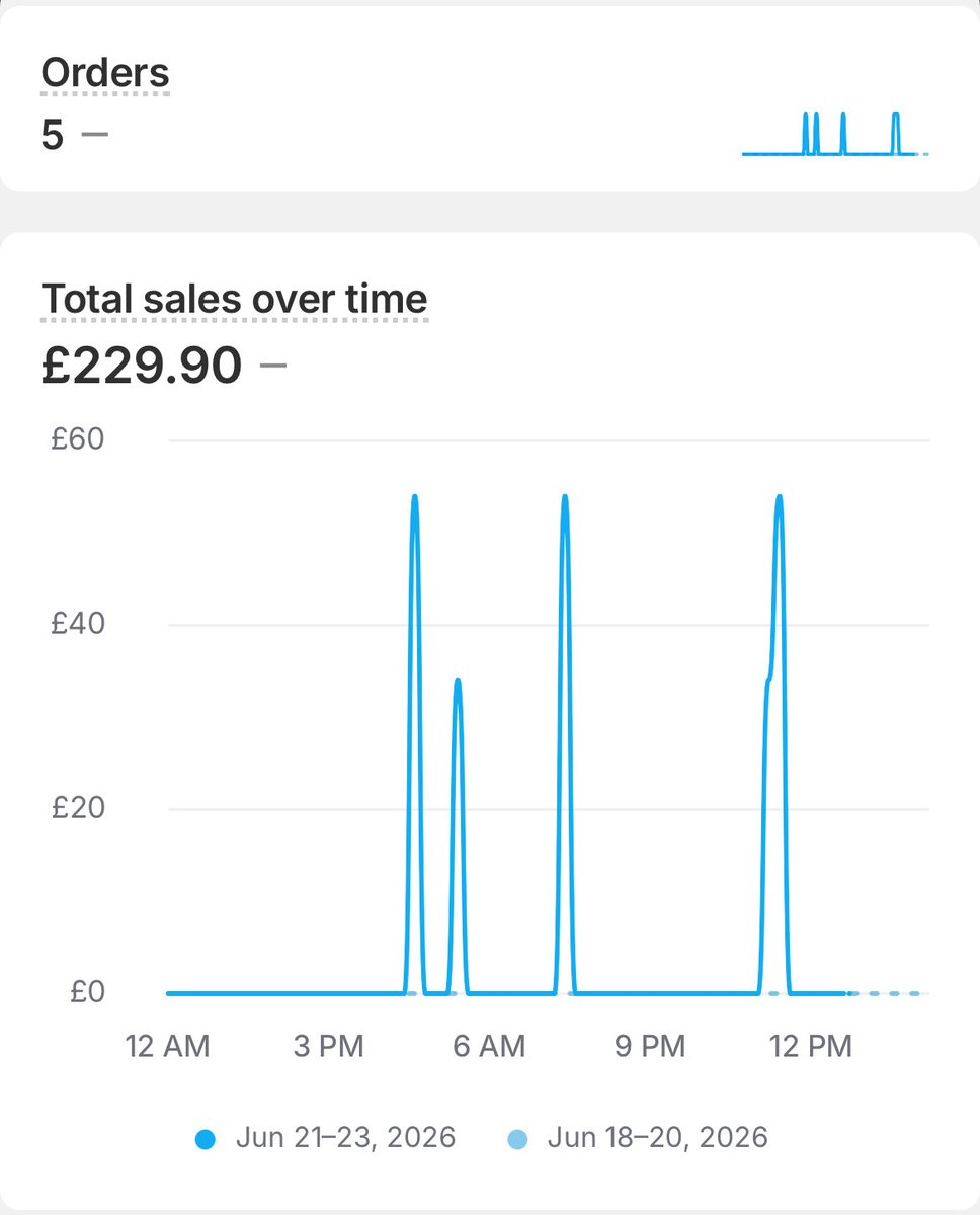 ecom__tom's tweet photo. 3rd day of testing is almost coming to a close. 

This is the first time I am ever profitable with paid ads (not on a specific day) 

The test went relatively good. 

Main problem is a ton of rejected ads for absolutely no reason. 

Regardless, it’s time to make some more ads. https://t.co/DAByzo4pug