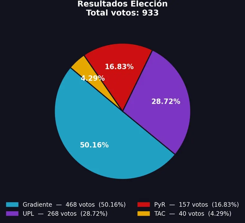 LT8am830's tweet photo. #TodosEnLaOcho
Bajaron la lista libertaria de elecciones en UTN por falsificar firma de un estudiante
"Él se dio cuenta el último día; denunció en sus redes y envió nota a la Junta Electoral para impugnar la lista de UPL"
Enzo Balbuena, @laFURosario
https://t.co/cZRiECuFxl https://t.co/LFF5FywoYL