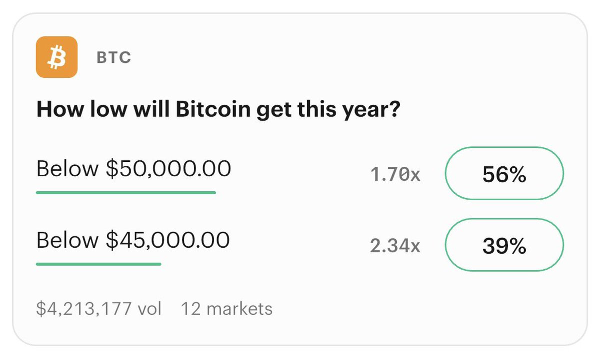 realjaypelle's tweet photo. JUST IN: 50% chance Bitcoin falls below $50,000 @Kalshi https://t.co/CNta1mRqKv