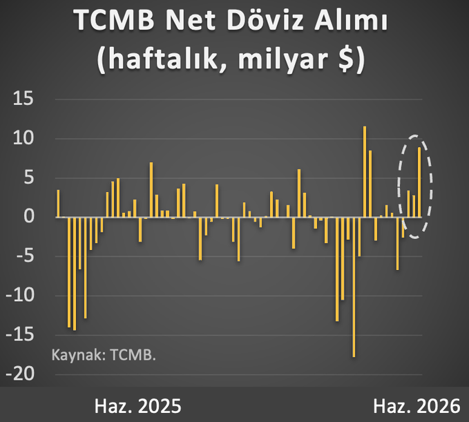CemCemilkoroglu's tweet photo. Son üç haftada merkez bankası 15 milyar $ döviz aldı. Savaş yeniden alevlenmezse en kötünün geride kaldığını söyleyebiliriz. https://t.co/0AHAVjg97c