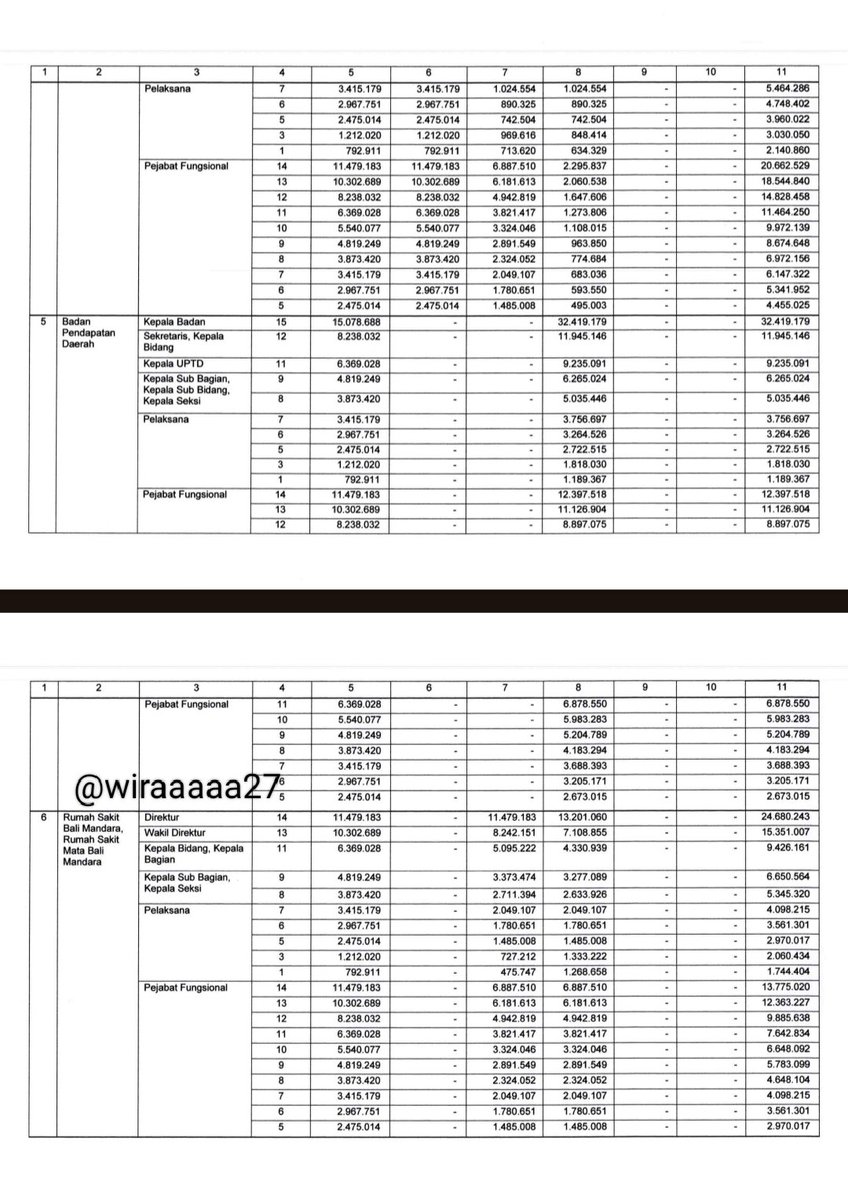 wiraaaaa27's tweet photo. Kalo kemaren kita bahas pemkab #badung di provinsi bali, hari ini kita bahas tpp pemprov #bali.
disini saya melampirkan tpp untuk #pns dan #pppk di lingkungan pemerintah provinsi bali ✨.
Bisa menjadi referensi untuk pelamar #cpns dan #pppk dalam seleksi rekrutmen #CASN. Semoga membantu ✨.