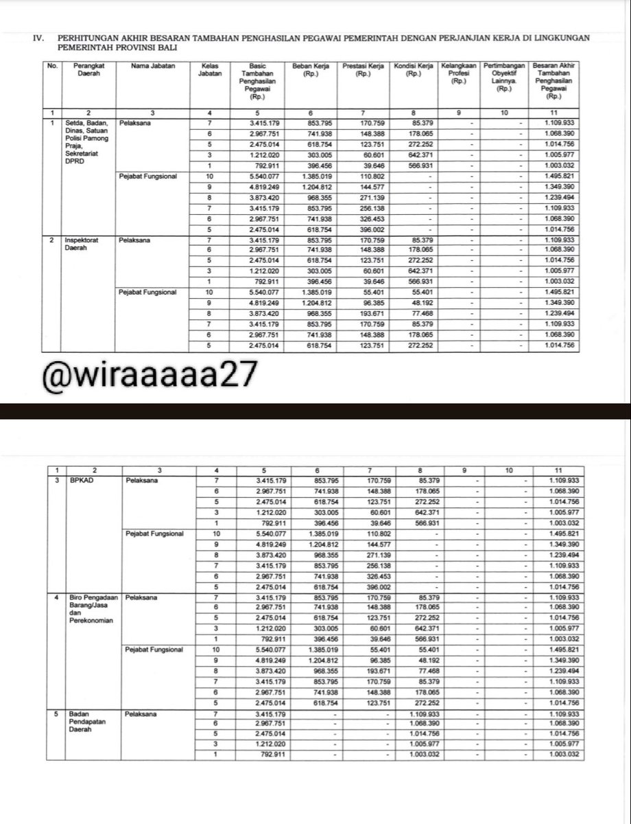 wiraaaaa27's tweet photo. Kalo kemaren kita bahas pemkab #badung di provinsi bali, hari ini kita bahas tpp pemprov #bali.
disini saya melampirkan tpp untuk #pns dan #pppk di lingkungan pemerintah provinsi bali ✨.
Bisa menjadi referensi untuk pelamar #cpns dan #pppk dalam seleksi rekrutmen #CASN. Semoga membantu ✨.