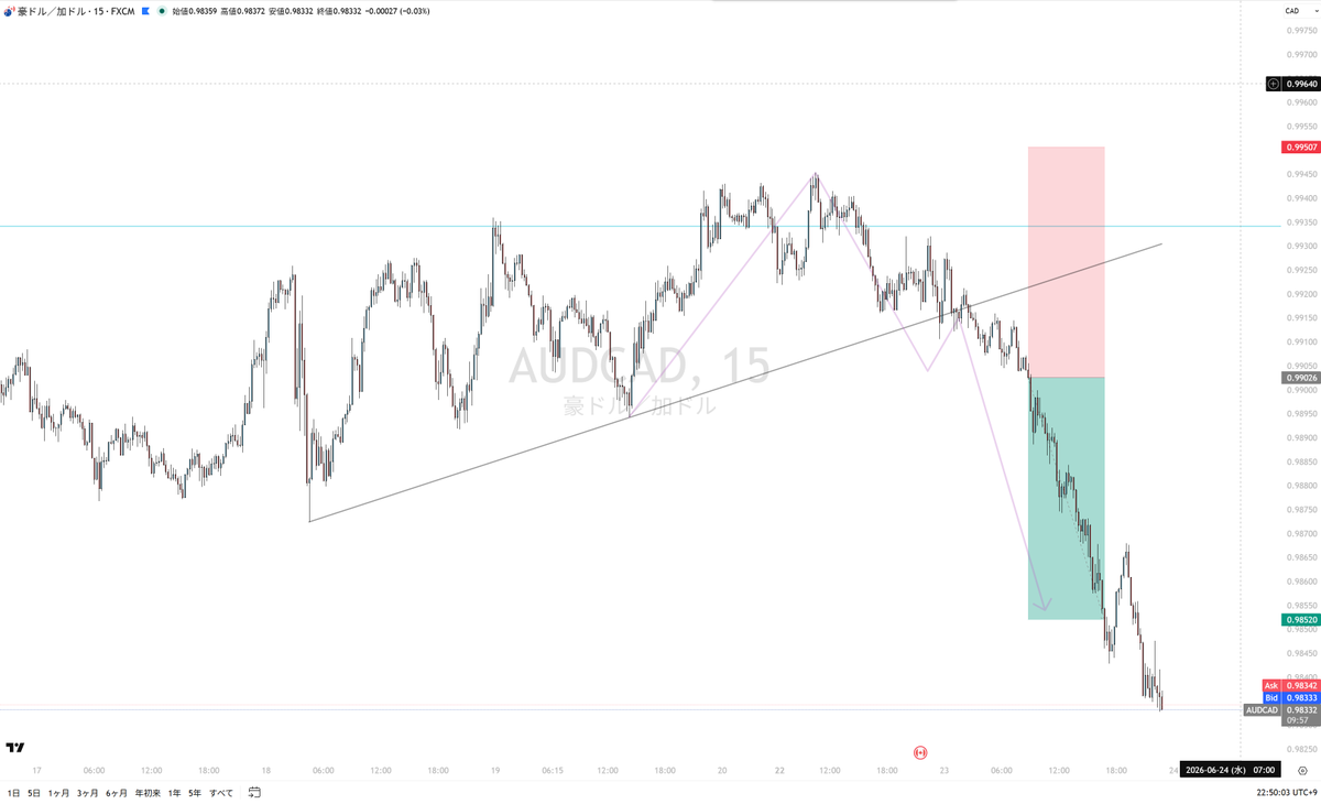 Aminidom's tweet photo. 2026.6.23
AUDCAD利確
環境認識：上位足水平線で上位足トリプルトップ形成
エントリー：ルール通り
SL：ルー��通り
TP：ルールとは異なり上位足安値までを利確目標として短縮

日足で綺麗なレンジであり、本格的な下降の前に一度レンジ上限を狩りにくる可能性を考慮し、利確目標は控えめとした。 https://t.co/3eFMQ0kxR2