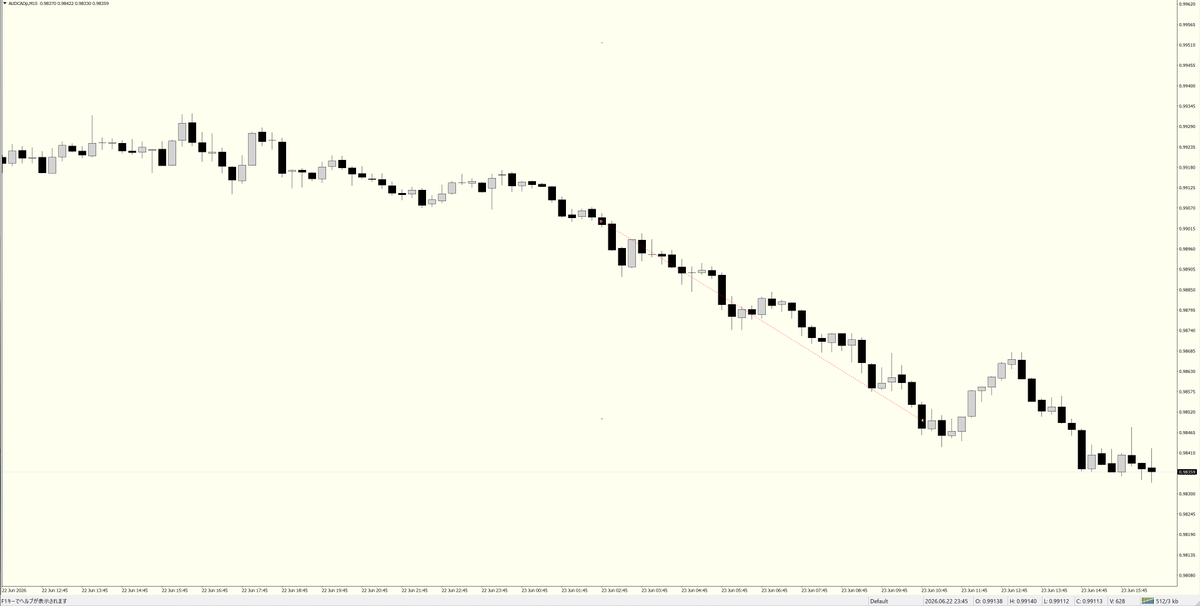 Aminidom's tweet photo. 2026.6.23
AUDCAD利確
環境認識：上位足水平線で上位足トリプルトップ形成
エントリー：ルール通り
SL：ルー��通り
TP：ルールとは異なり上位足安値までを利確目標として短縮

日足で綺麗なレンジであり、本格的な下降の前に一度レンジ上限を狩りにくる可能性を考慮し、利確目標は控えめとした。 https://t.co/3eFMQ0kxR2