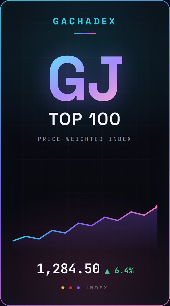 WarrenBuffeNFT's tweet photo. we built our own propriatery Indices for $GDEX

All "TCG indices" are just a number someone made up  And use bad data.

We looked around for what to use  Found nothing  

So we built three of our own — modeled on the Dow Jones, S&amp;P 500, and Nasdaq

Sneak preview of how they look https://t.co/3XVeYIzBc7