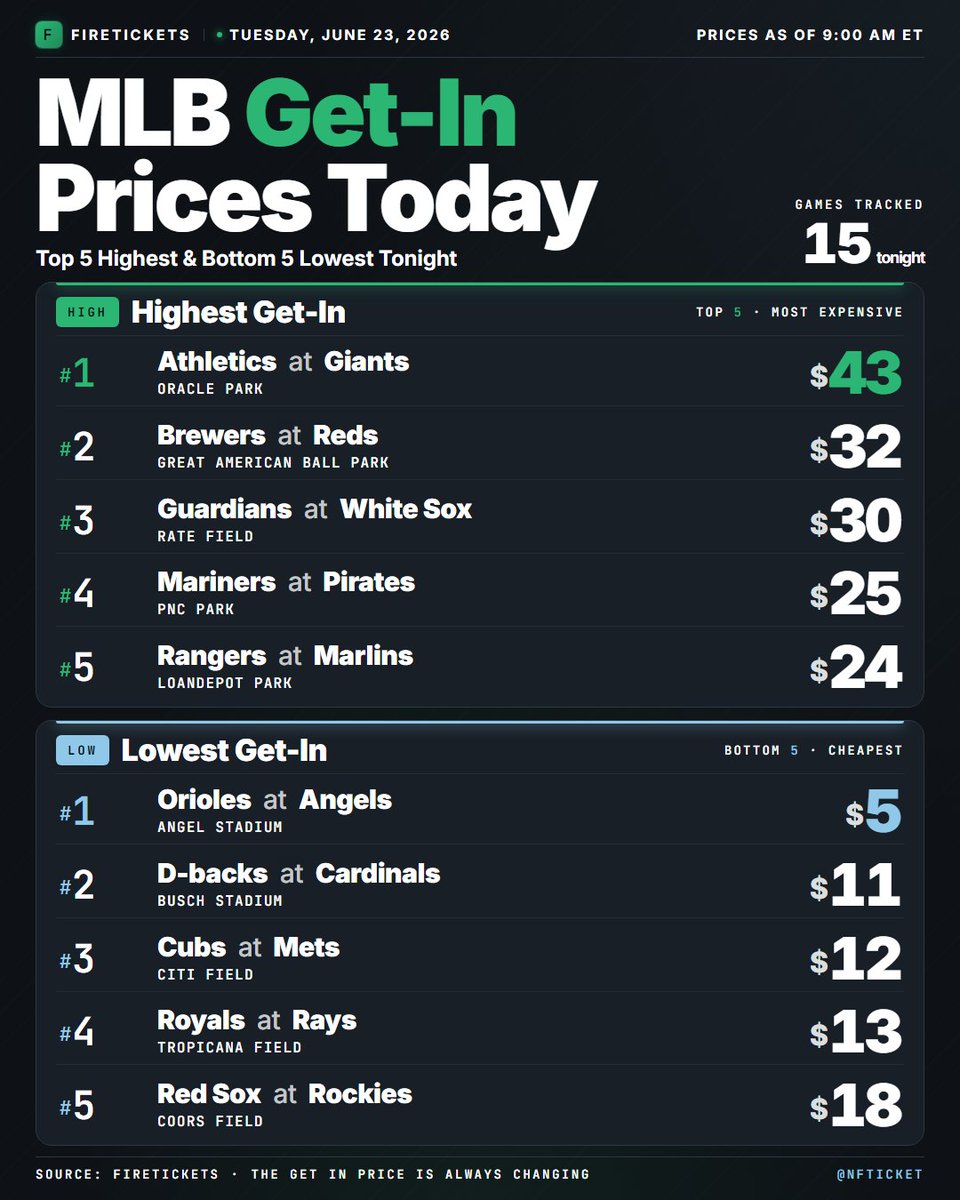 NFTicket's tweet photo. Today's cheapest and most expensive MLB Get-In prices

@SFGiants @Reds @whitesox @Pirates @Marlins @Angels @Cardinals @Mets @RaysBaseball @Rockies https://t.co/fGlEehUop0