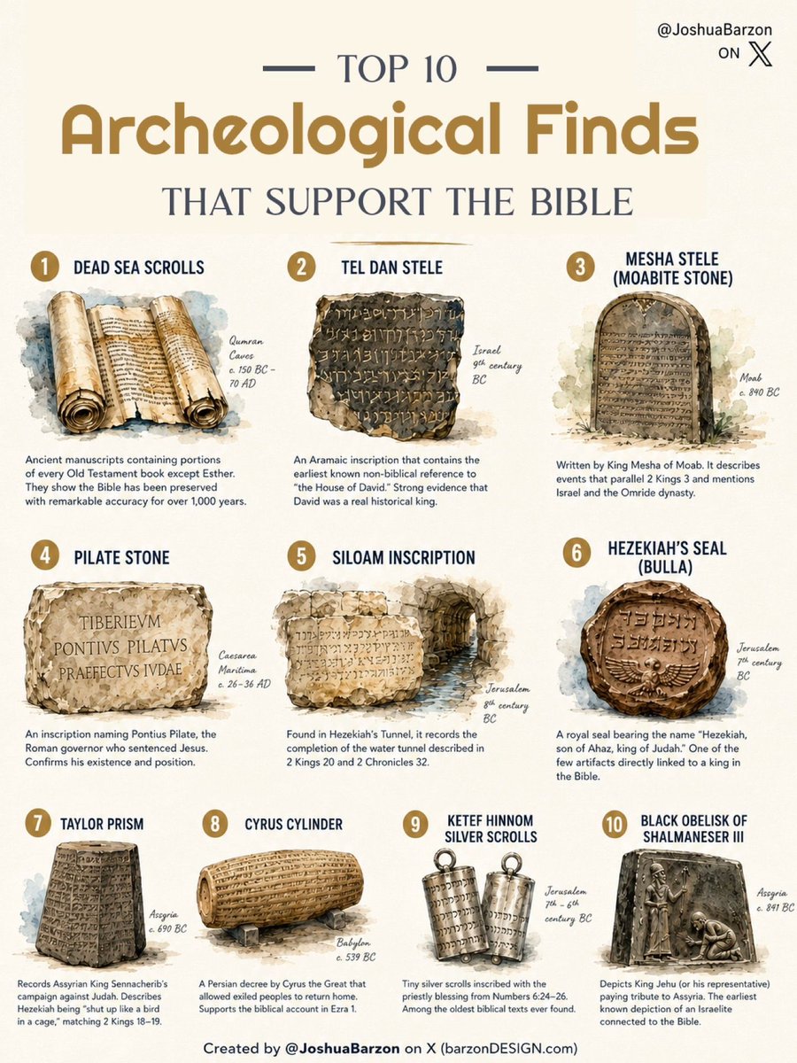 JoshuaBarzon's tweet photo. These 10 archaeological discoveries provide some of the strongest external evidence that the biblical authors were describing the world as it actually was. https://t.co/tBtm5KG2dj