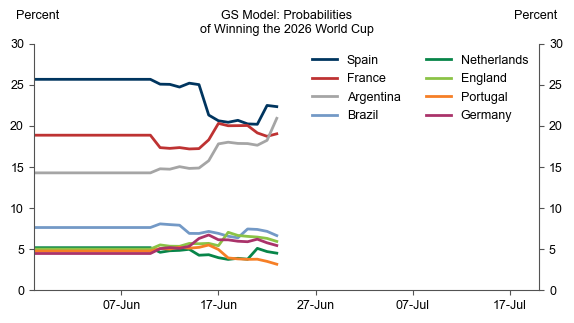 zerohedge's tweet photo. Goldman's predicted World winner is Spain, but Argentina close behind and France third. https://t.co/0yZmI0Cy85