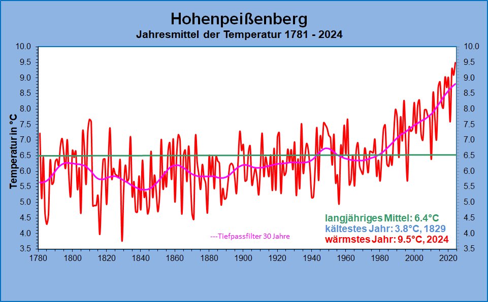 Max26374's tweet photo. @Ben327817197471 @Alpinwetter Sind ja nicht einmal aktuelle Werte vom Hohenpeißenberg. Starke Leistung 😂 https://t.co/ekmrWNYKa5