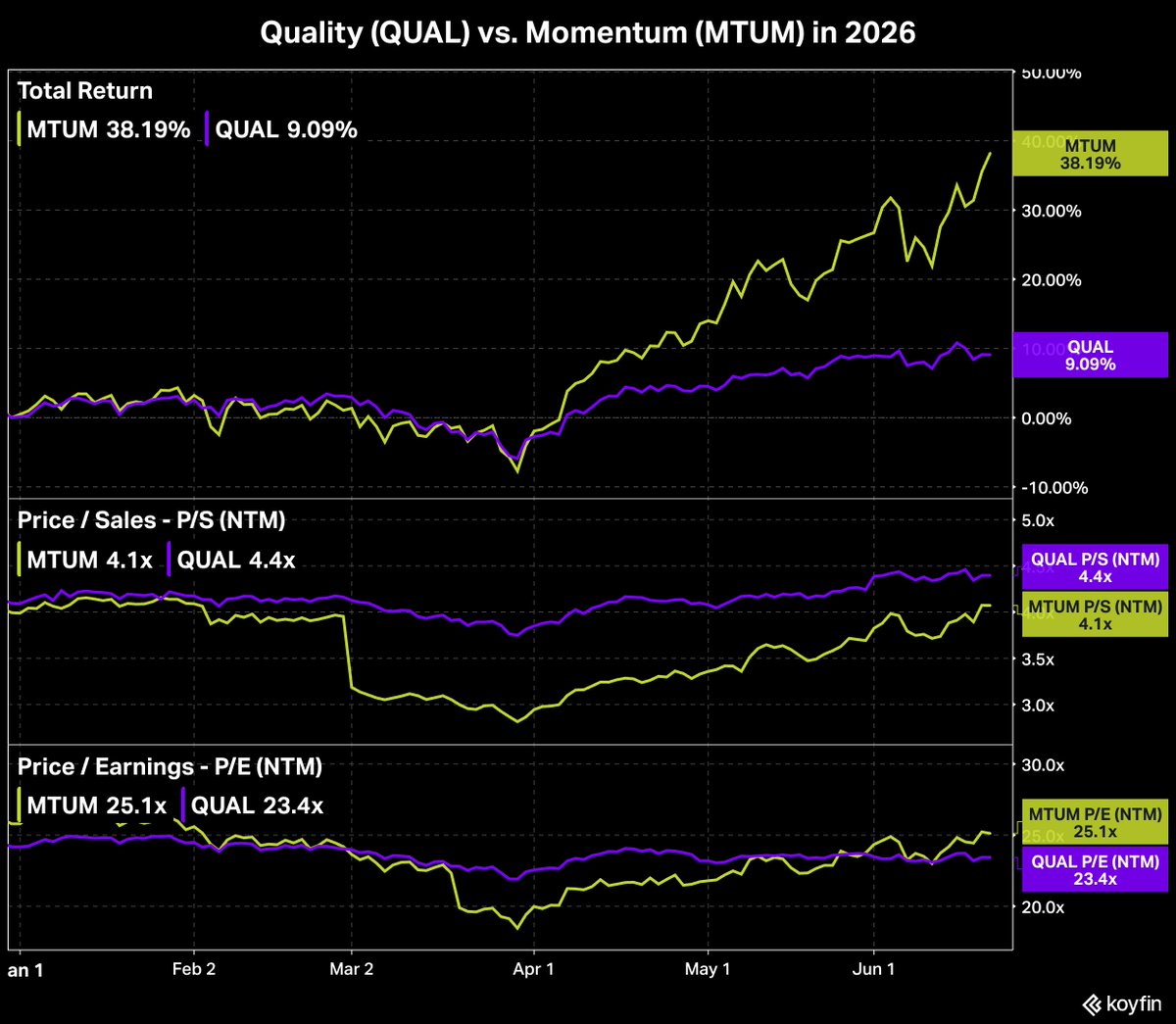 KoyfinCharts's tweet photo. Quality vs. Momentum shows a strong bifurcating in returns from April onwards, where Momentum is now +38% in 2026 compared to Quality's +9%.

The forward P/E multiple of the Momentum basket has now overtaken that of Quality too.

$MTUM $QUAL https://t.co/I09mnyV5zw