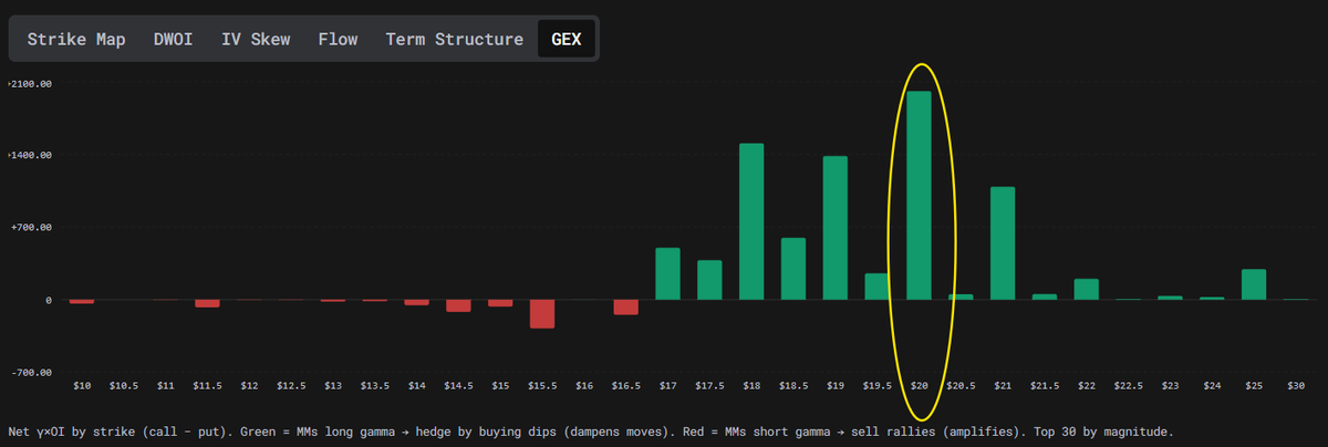 Market_Maestros's tweet photo. $CLSK 

Biggest GEX exposure from Market Makers is at $20....

I've never seen the largest exposure above $17.5 strike price before. 

See second image for the amount of calls being loaded into this weeks end and 17th July end. 

The option chain data has never been more bullish https://t.co/wuxA7BKmyT