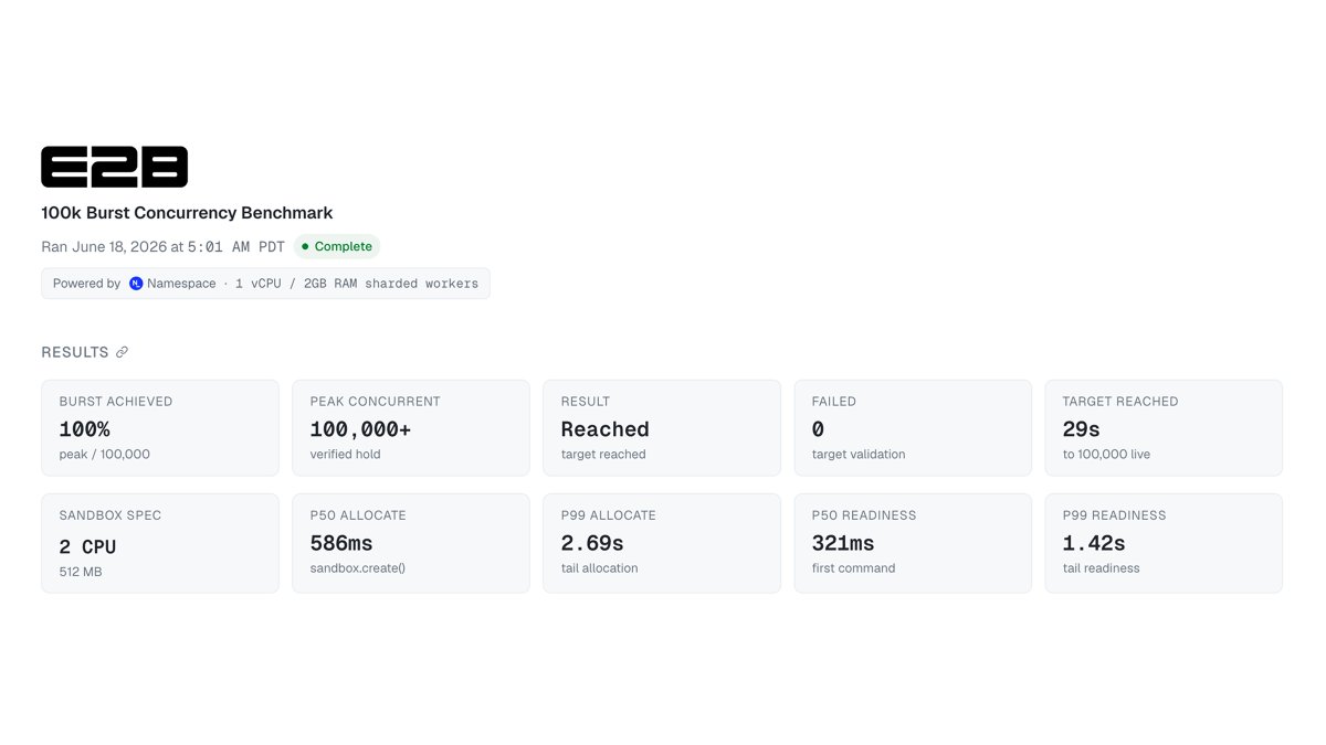 Benchmark results for E2B show 100% burst achieved with over 100,000 peak concurrent sandboxes, confirming target reached in 29 seconds.