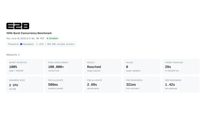 Benchmark results for E2B show 100% burst achieved with over 100,000 peak concurrent sandboxes, confirming target reached in 29 seconds.