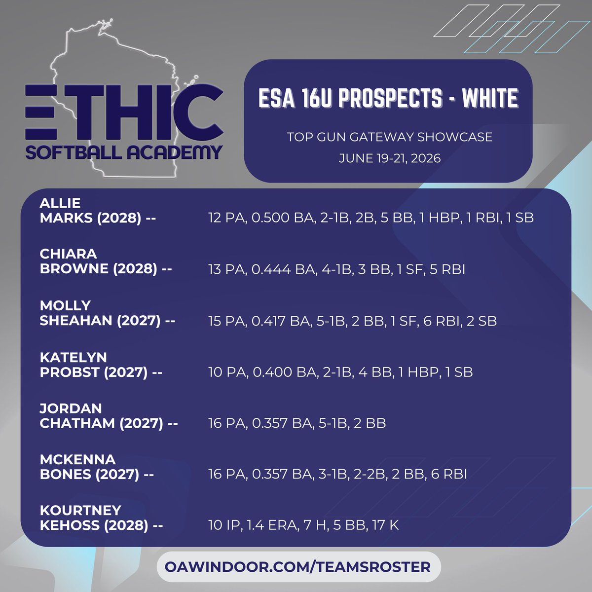 ESA_KBaker's tweet photo. Top Performers from this past weekend’s Top Gun Gateway Showcase! 💪🔥

@AllieMarks2028 @Browne_Chiara @chatjord12_8 @McKenna_B24 @KourtneyKehoss https://t.co/MUQysinGuW