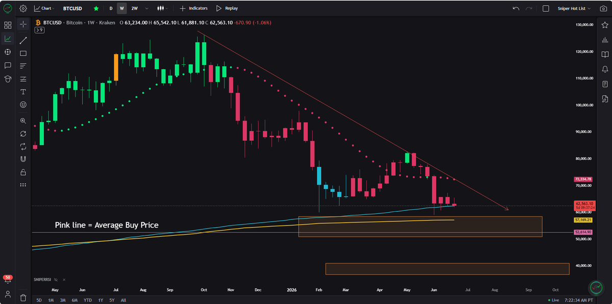 JesseOlson's tweet photo. $BTC bear market roadmap continues 8.5 months later.

Price has nearly hit target 4 of 5, several targets within the 4th target box have been retested in every single bear market. 

Target 5 has also been retested in every bear market. 

So far, this time hasn't been different. https://t.co/OHOuAl13d8