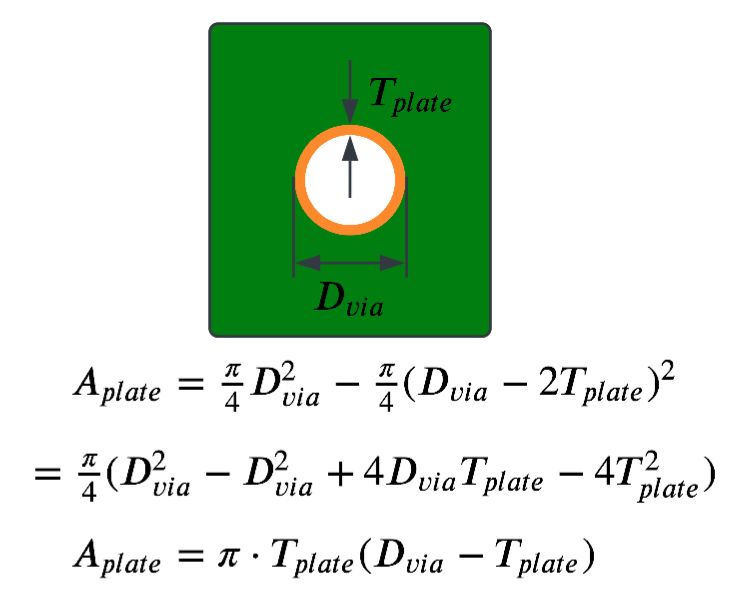 TheCbac's tweet photo. For copper, a current density of 10^7 A/m^2 is a good estimate for steady state, so you can calculate the rough current rating of the via directly from the cross-sectional area https://t.co/UNk7Q9Hw5n