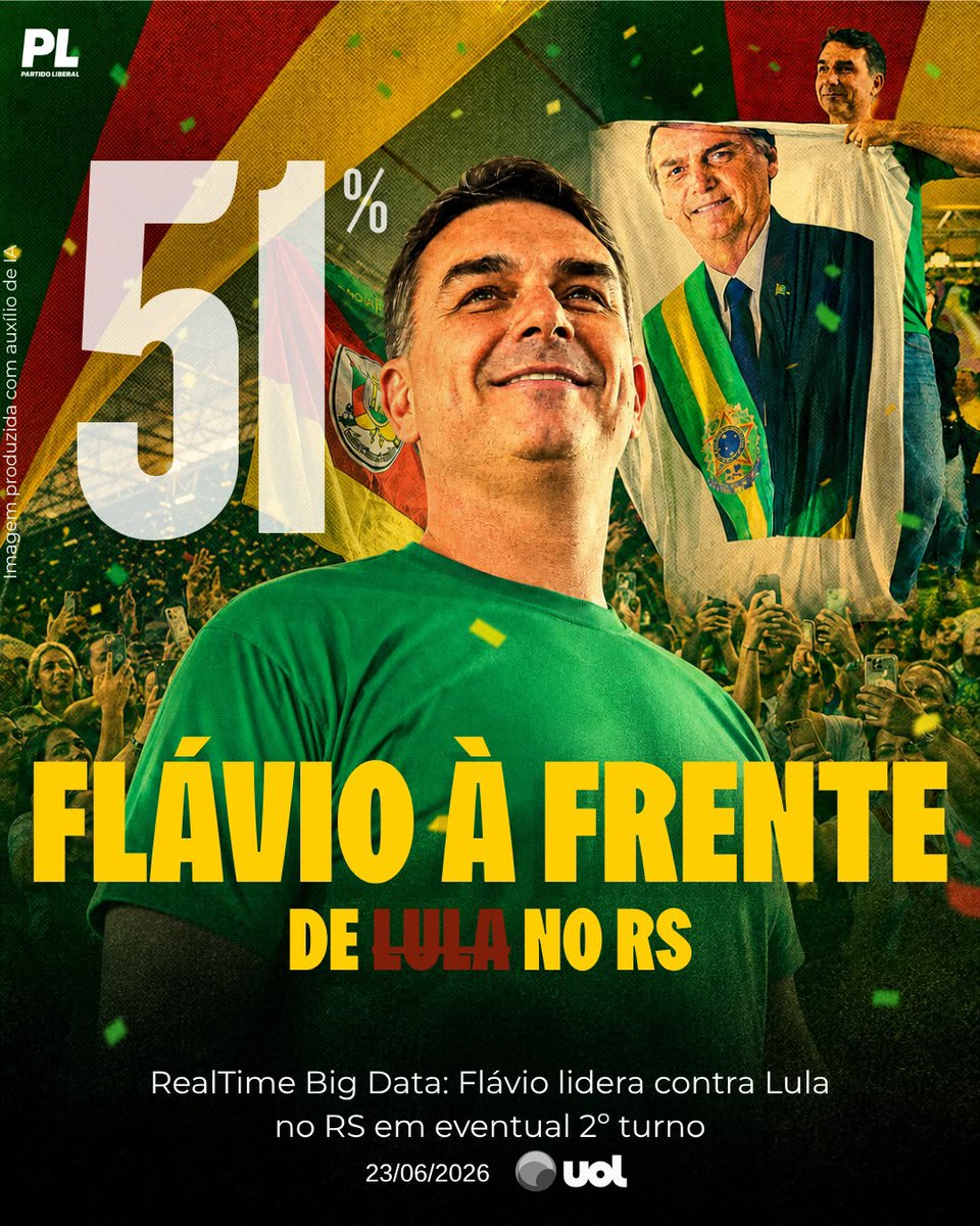 Saray_sandrac's tweet photo. A pesquisa RealTime Big Data divulgada nesta terça-feira, 23, pelo UOL, mostra o senador e pré-candidato à presidência da República, Flávio Bolsonaro (@flaviobolsonaro), à frente de Lula no Rio Grande do Sul em eventual 2º turno, com 51% a 42%.

O levantamento ouviu 1.600 eleitores do Rio Grande do Sul, de 20 a 22 de junho. A pesquisa tem nível de confiança de 95%, margem de erro de 2 pontos percentuais para mais ou para menos e registro no TSE sob o número BR-09044/2026.

Fonte: https://t.co/PQWCGKADHQ

Flávio Bukele Bolsonaro 
Presidente!
22 🇧🇷 é Bolsonaro 

#Direita #FlavioBolsonaro #Pesquisas

Imagem produzida com auxílio de IA