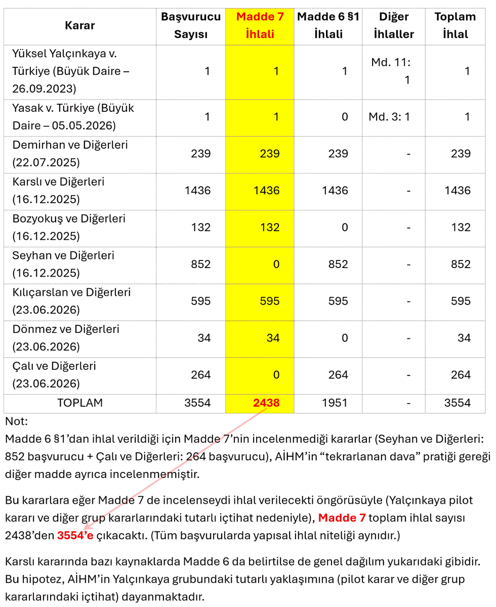 HDemirtasTR's tweet photo. Aşağıdaki tablo çok kıymetli.

Ben de bir katkı yapayım:

Sadece 2438 kişi lehine Madde 7 ihlali (kanunsuz suç ve ceza uydurmayı tescil) var.

Diğer bazılarında @ECHR_CEDH "Md 6'dan verdik, Md 7'yi incelemedik" dedi. 

İnceleseydi kanunsuzluk tescili 2438’den 3554’e çıkacaktı. (Tüm başvurularda yapısal ihlal niteliği aynıdır.)  

Asgari 3500 kere kendi kanunlarını iğfal ettiği tescillenen rejim yüz binlerce Komisyon kararında masum kamu görevlilerine "anayasaya sadakatsizlik ettin" iftirası atmıştı.

Bundan daha dikkat çekici olan:
Rejimin aynı zulmüne maruz hiçbir #Kapo için @ECHR_CEDH'ın zulmü tescil eden bu binlerce kanıtın hiçbir anlamı yoktur. Onlar hala zalim yerine mazluma musallat olurlar.

İşte bu kirli atmosferde temiz kalarak hukuku ikame için çabalıyoruz.