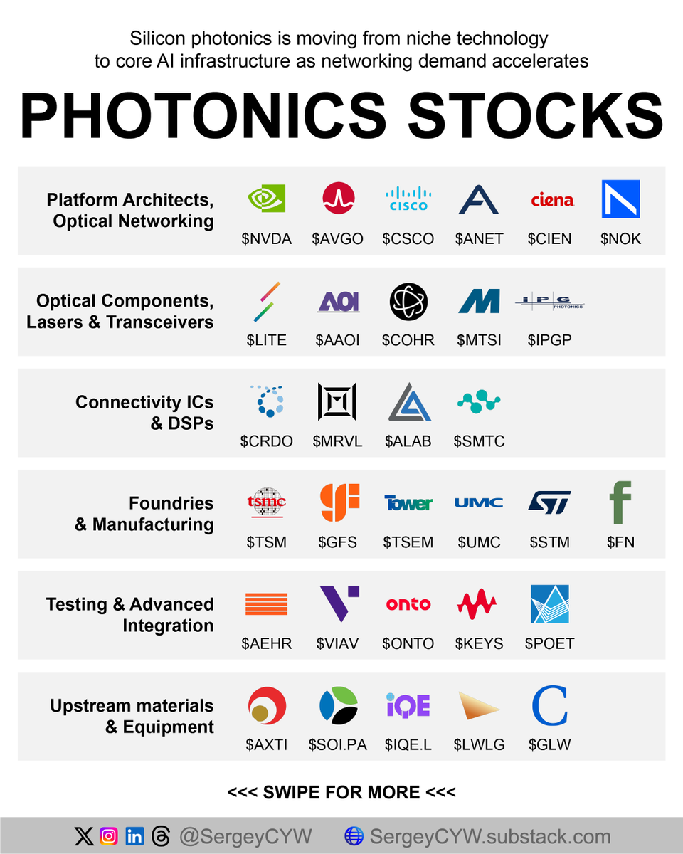 SergeyCYW's tweet photo. Photonics is becoming one of the key bottlenecks behind AI infrastructure

AI clusters are no longer limited only by GPU supply. As models scale, the harder problem is moving data between chips, racks, super-nodes, and data centers without hitting latency, bandwidth, and power limits.

Copper works well until the cluster gets too large. Then optical links become more important.

Goldman Sachs estimates the optical networking market could reach $154B by 2028, with scale-up GPU networks representing the largest opportunity. Silicon photonics penetration in optical modules is expected to rise from 6% in Q1 2024 to 46% by 2028.

Here is how I map the photonics stack. 👇