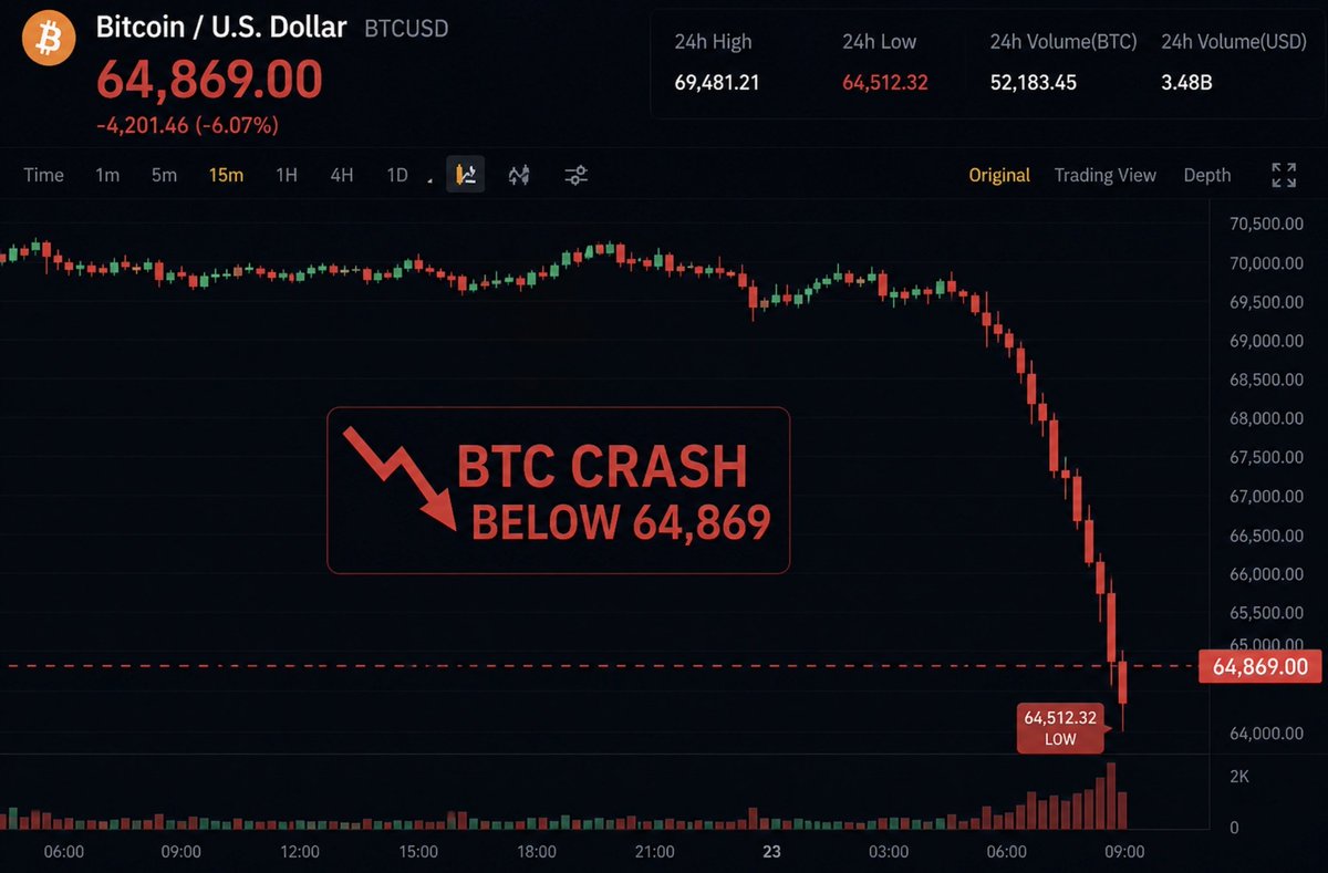 CryptoZX_'s tweet photo. Well, $BTC is dumping exactly as predicted.
 
Bitcoin, to me, will feel cheap around the $33k mark.
 
Until then, i’am very happy in my short positions. https://t.co/oFLQjgfF1K