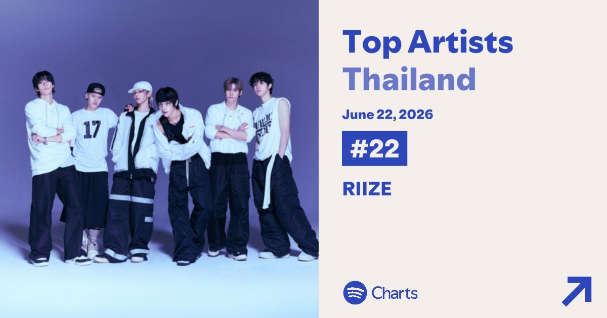 BRIIZFARMth's tweet photo. 🚜💨 SPOTIFY HARVEST REPORT | 22/06/2026 for @RIIZE_official 🐣

• Daily Top Artists 🇹🇭
🌾 #RIIZE #22 (🔺️14)

#โรงสีสตรีมข้าว #พี่สาวปั่นสตรีมน้องข้าว
#RIIZE #라이즈 https://t.co/Da5aLPDZkY