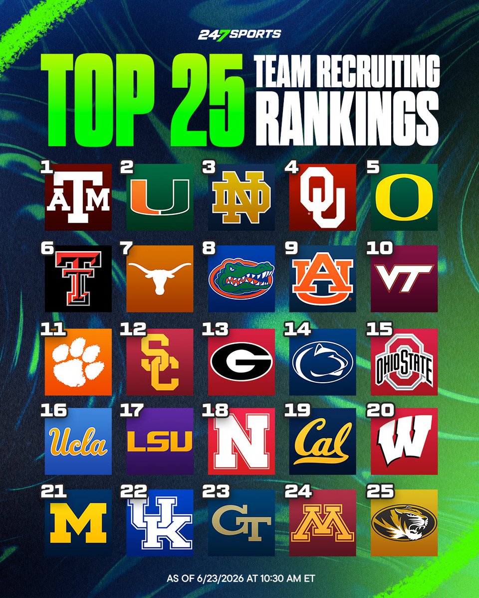 247Sports's tweet photo. Top 25 Team Recruiting Rankings 🔥

Who will finish as the No. 1 ranked 2027 class?  👀 https://t.co/uaErPMLXFs